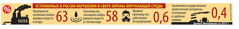 Устраненные в России нарушения в сфере охраны окружающей среды.