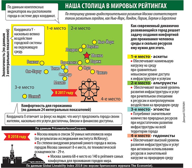 Наша столица в мировых рейтингах.