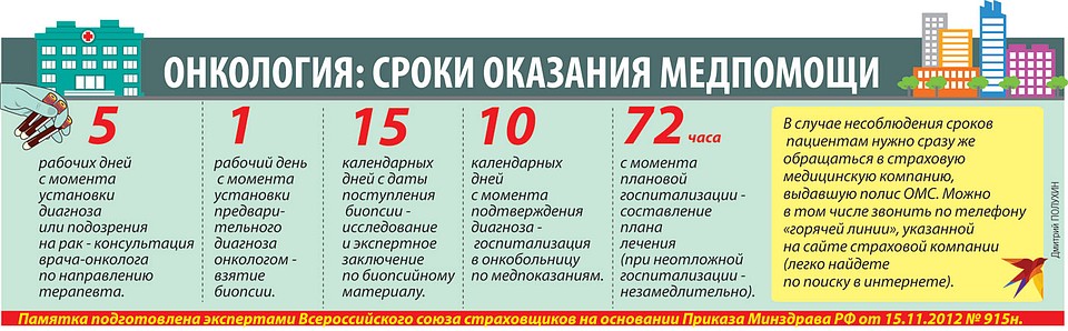Сроки оказания медпомощи.