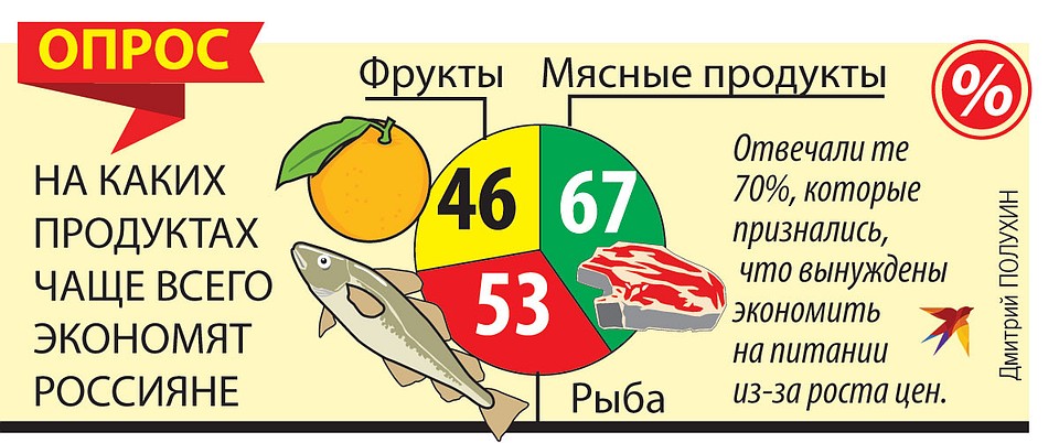Опрос. На каких продуктах чаще всего экономят россияне?