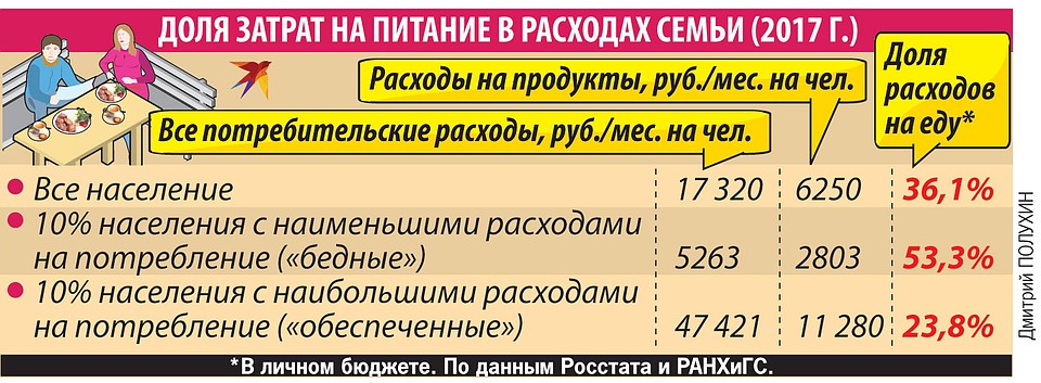 Доля затрат на питание в расходах семьи (2017г.)