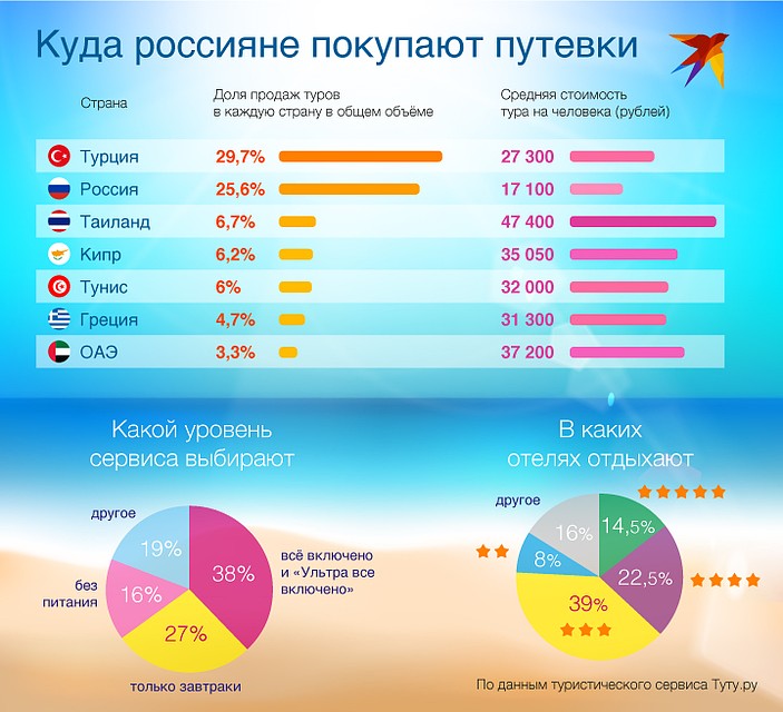 Куда россияне едут в отпуск-2019 Фото: Рушан КАЮМОВ