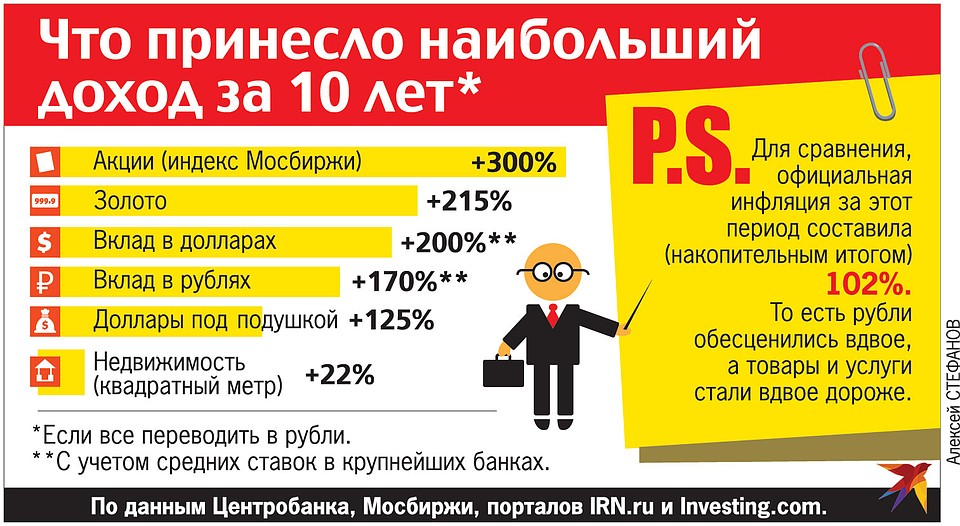 Что принесло наибольший доход за 10 лет