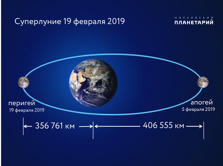 Луна то ближе к нам, то дальше.