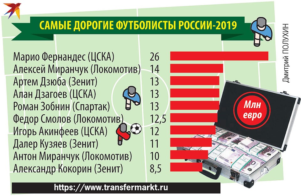 Самые дорогие футболисты России-2019.