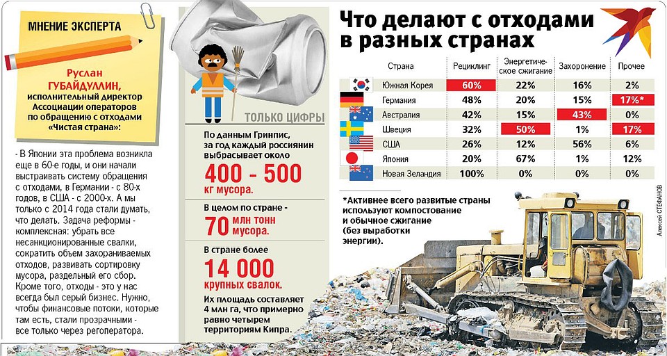 Что делают с отходами в разных странах