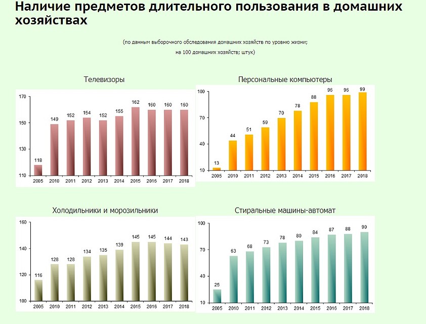 Сейчас в каждой семье в среднем по 1,6 телевизора. Данные: Белстат.