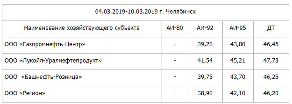 Таблица предоставлена УФАС по Челябинской области