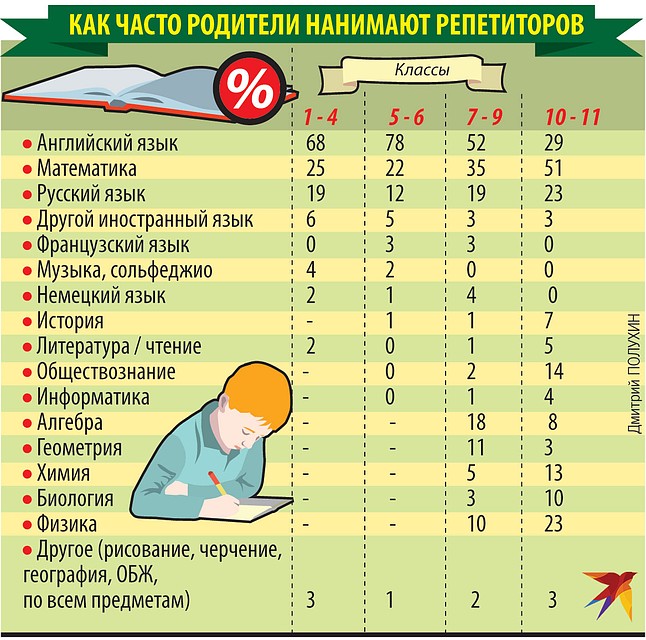 Как часто родители нанимают репетиторов