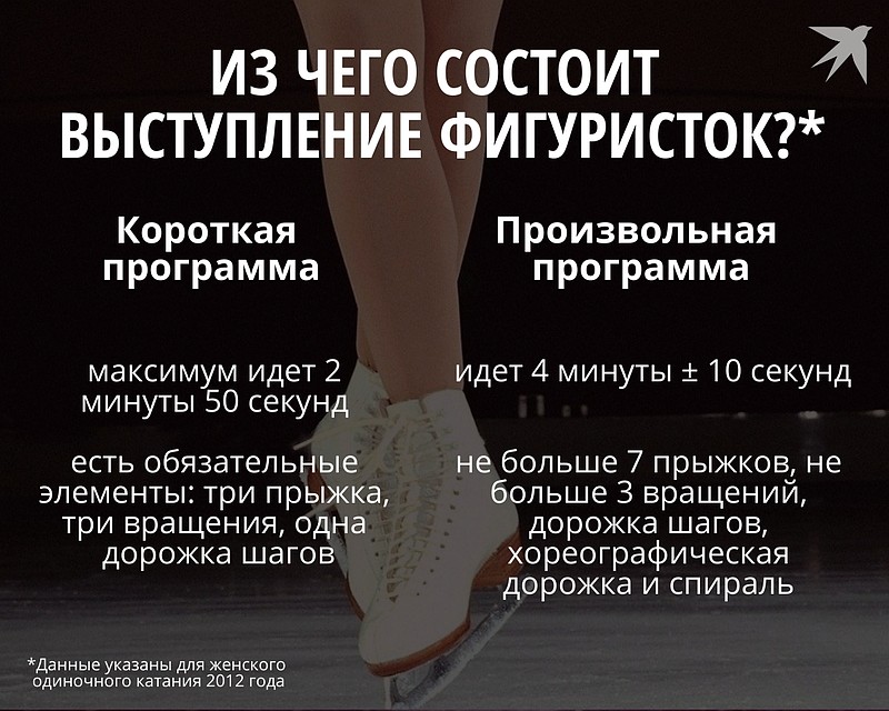 Из чего состоит выступление фигуристок?