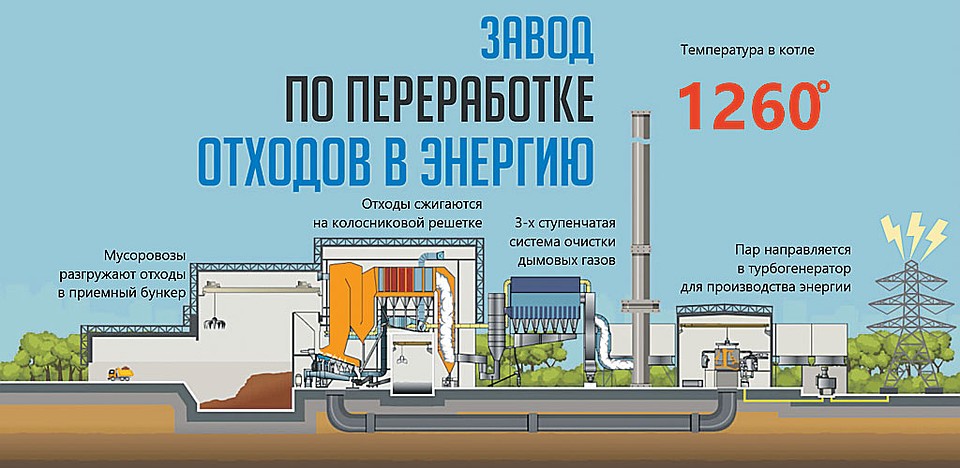 Завод по переработке отходов в энергию