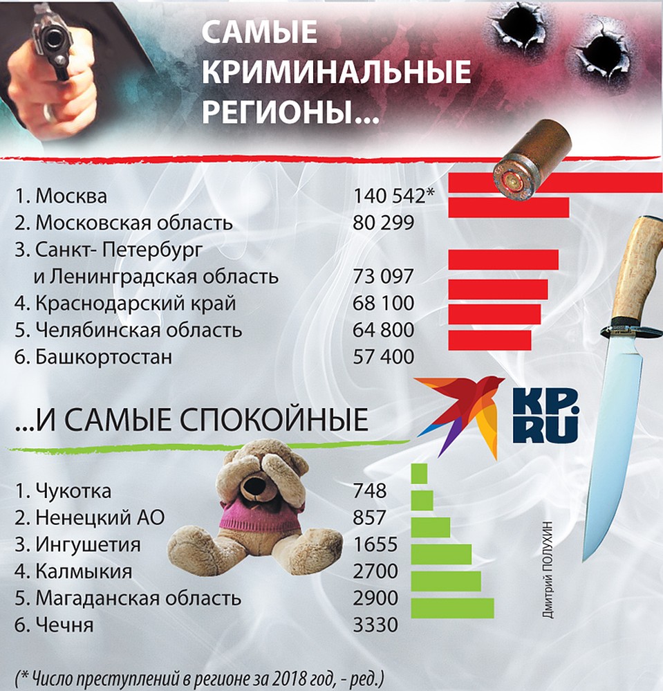 В МВД из статистики грабежей и убийств собрали рейтинг.