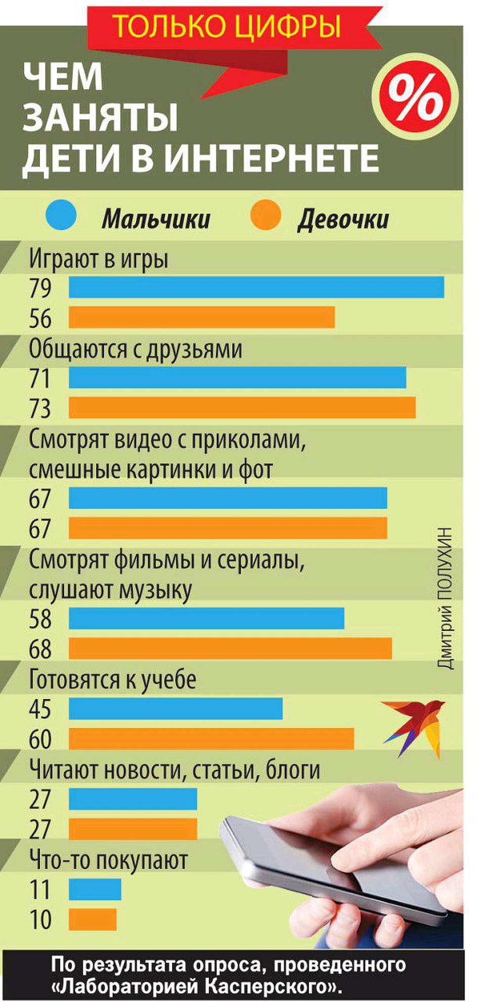 Чем заняты дети в интернете. Фото: Дмитрий ПОЛУХИН