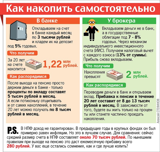 Минфин предлагает россиянам самим откладывать себе на пенсию Фото: Дмитрий ПОЛУХИН