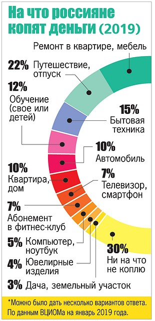 На что россияне копят деньги