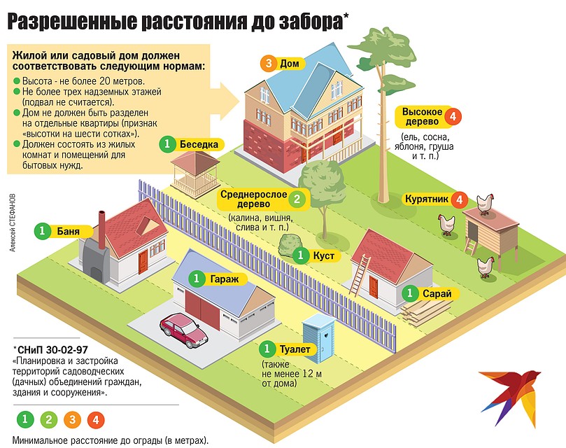 Разрешенные расстояния до ограды