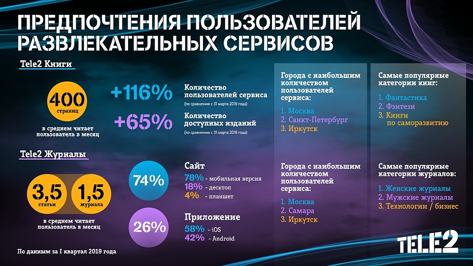 Фото: пресс-служба Tele2