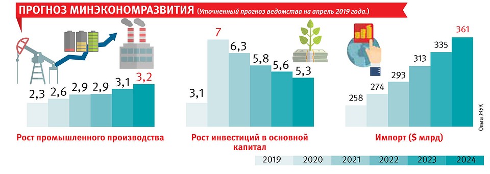 Прогноз Минэкономразвития