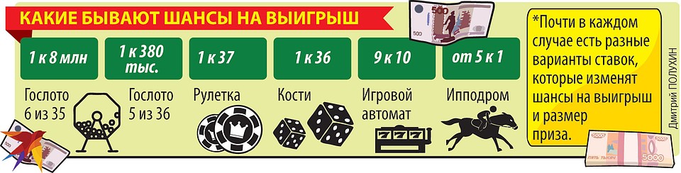 Какие бывают шансы на выигрыш