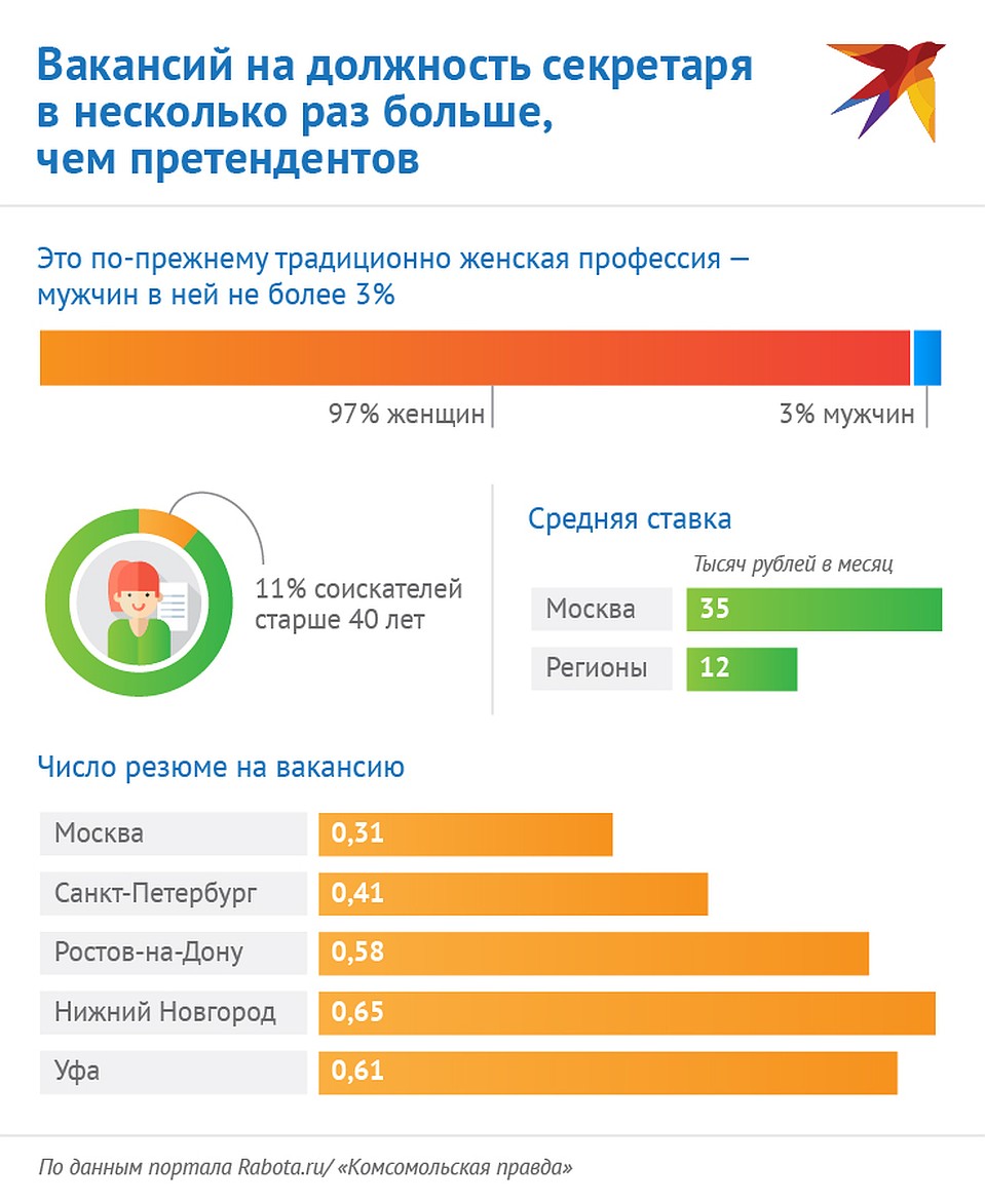 В стране остро не хватает секретарей Фото: Наиль ВАЛИУЛИН