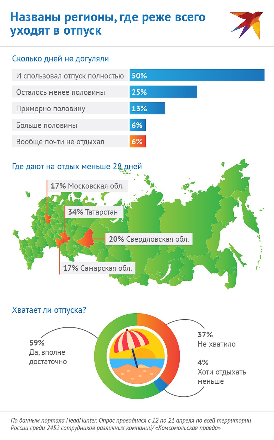 Названы профессии и регионы, где реже всего уходят в отпуск Фото: Наиль ВАЛИУЛИН