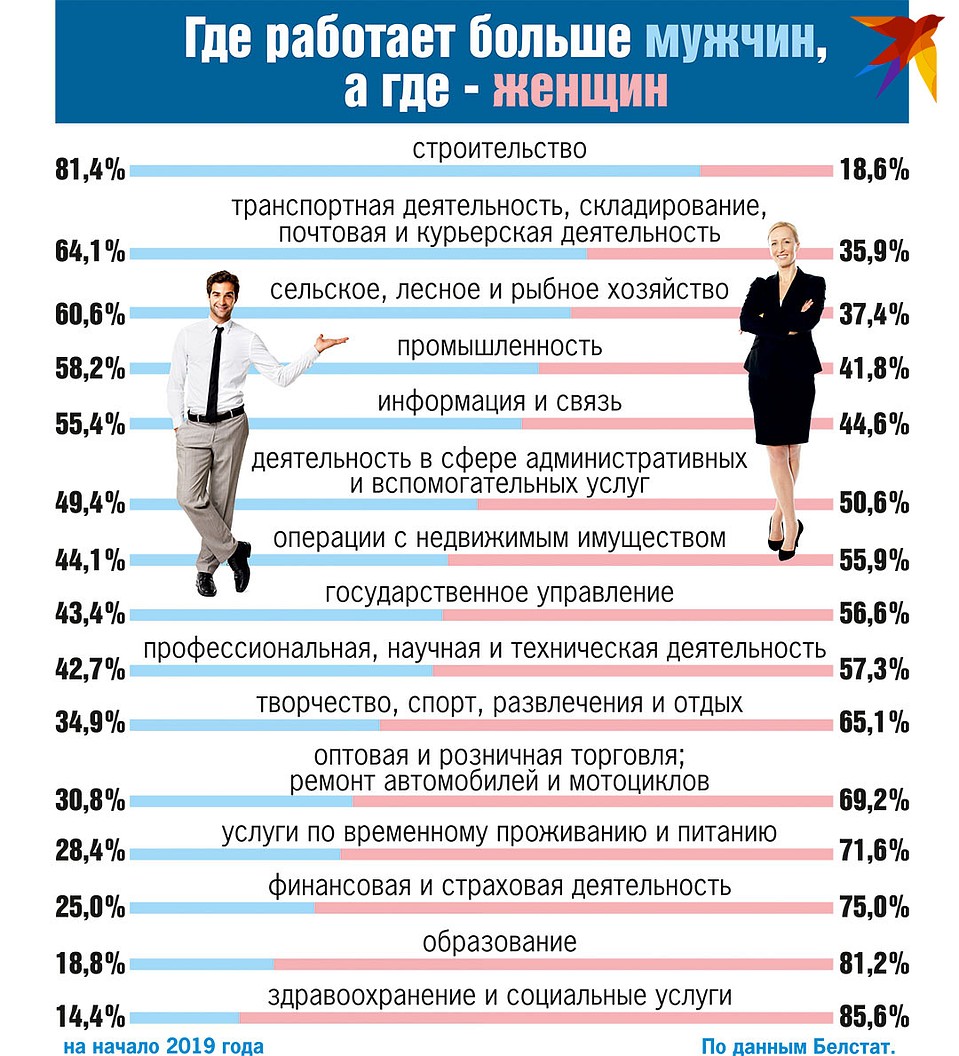 В каких сферах больше работает женщин, а в каких - мужчин Фото: Екатерина МАРТИНОВИЧ