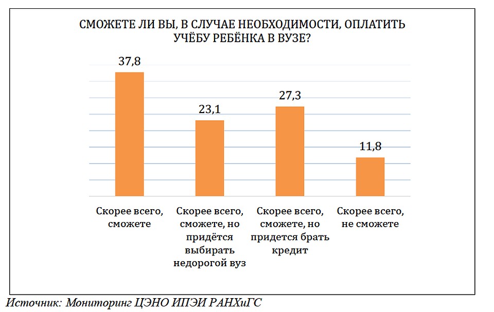 Чем лучше материальная обеспеченность семьи, тем больше уверенность родителей в то, что ребенку нужно продолжить обучение в старшей школе