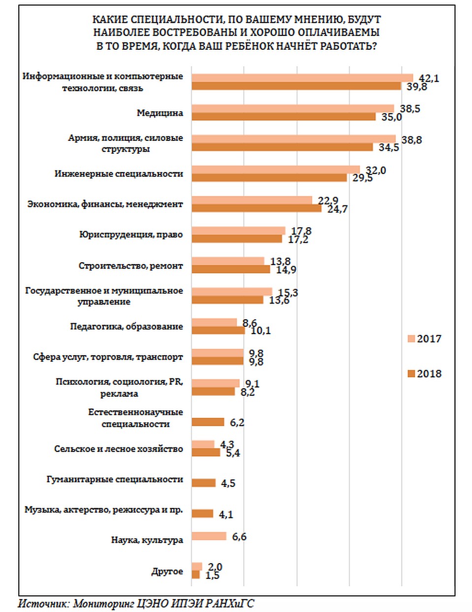 Снова, хотя и не сильно, вырос интерес к экономическим и строительным специальностям, педагогике.
