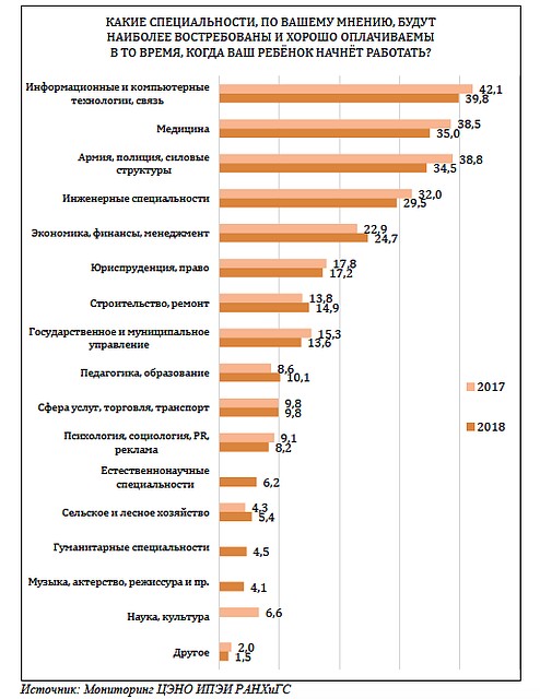 Снова, хотя и не сильно, вырос интерес к экономическим и строительным специальностям, педагогике.