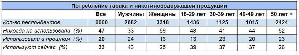 Примерно половина россиян так и не пристрастилась к никотину.