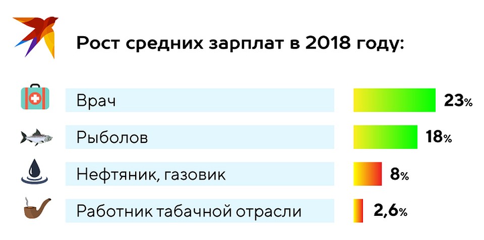 Рост средних зарплат Фото: Рушан КАЮМОВ