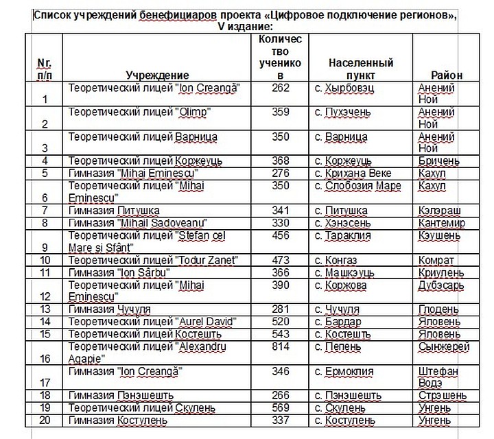 Список учреждений бенефициаров