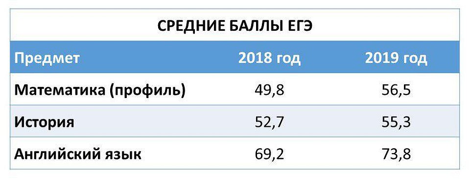Средние баллы ЕГЭ