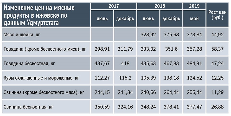 Изменение цен на мясо за три года по данным Удмуртстат
