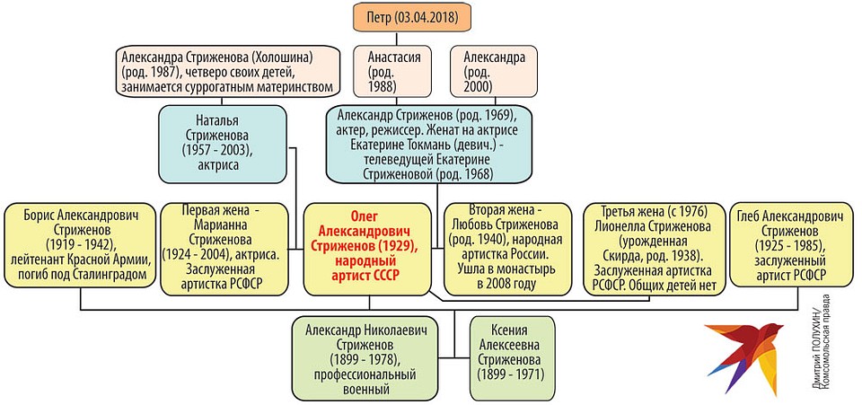 Генеалогическое древо Олега Стриженова.
