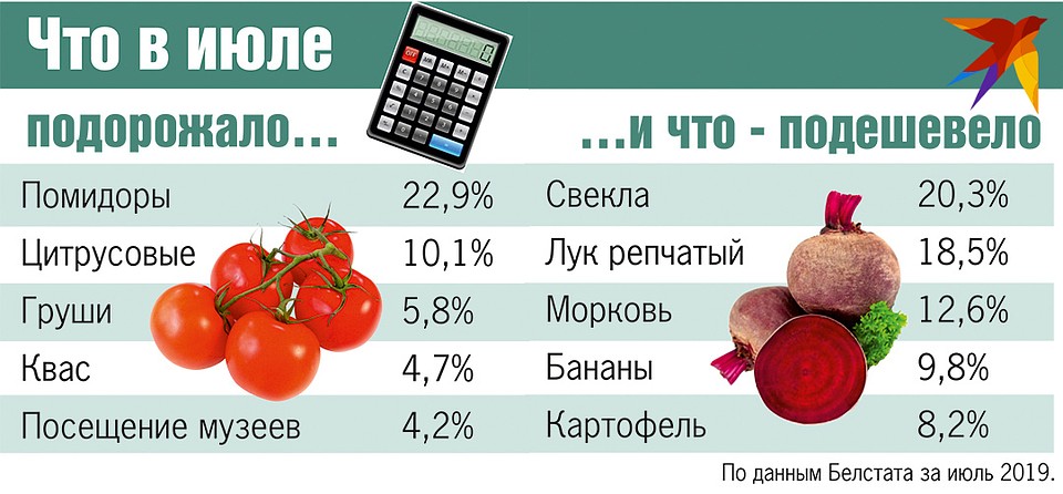Что в июле подорожало и подешевело. Фото: Екатерина МАРТИНОВИЧ