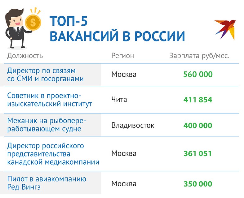 Самые заманчивые вакансии России Фото: Рушан КАЮМОВ