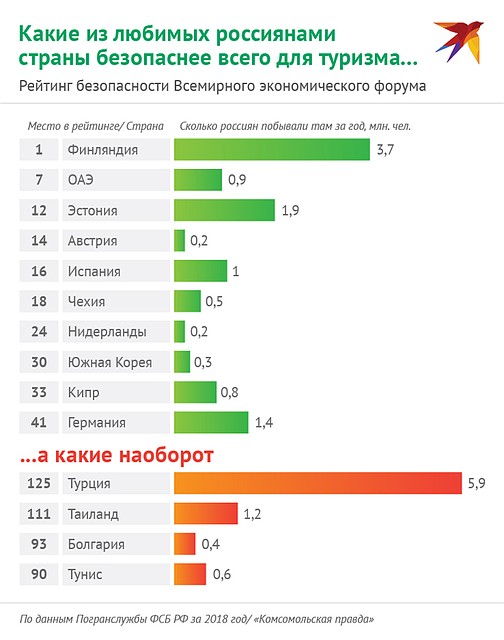 Рейтинг опасных и безопасных для туристов стран Фото: Наиль ВАЛИУЛИН