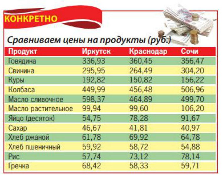 В Сочи продукты часто стоят дороже чем в Сибири. Фото: Наталья ВИБЕ