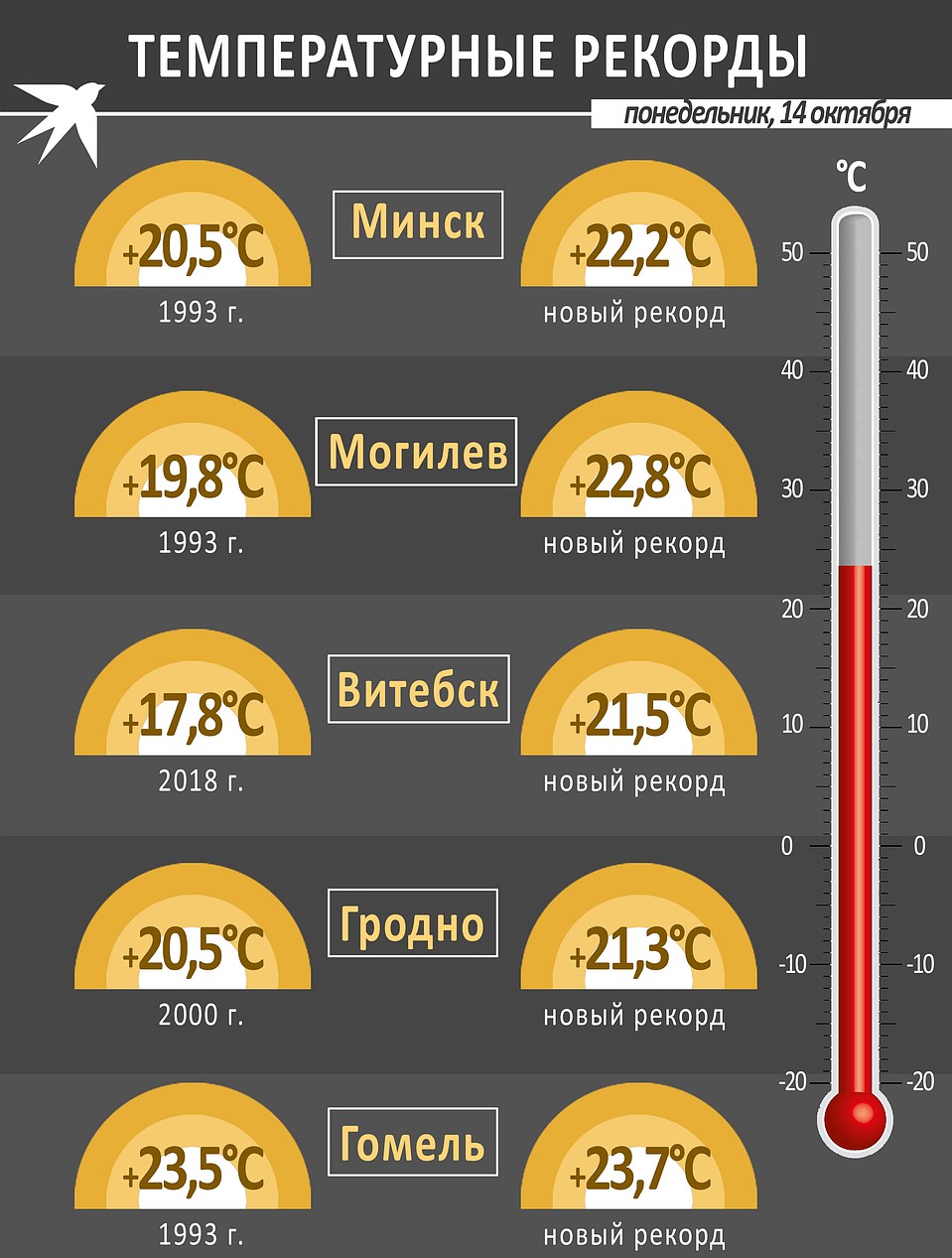 Температурные рекорды (понедельник, 14 октября). Фото: Игорь СОЛОВЬЕВ