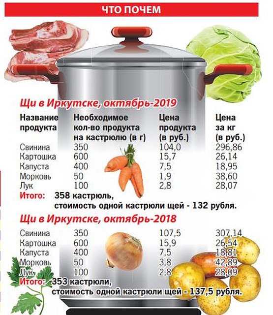 как изменялись цены на щи в Иркутске.