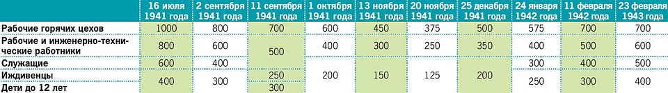 НОРМА ХЛЕБА ДЛЯ ЖИТЕЛЕЙ ВОЕННОГО ЛЕНИНГРАДА, г/сут.