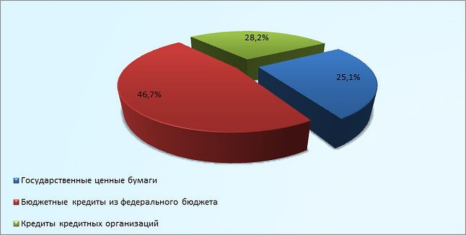 Структура госдолга Волгоградской области на 1 октября 2019.