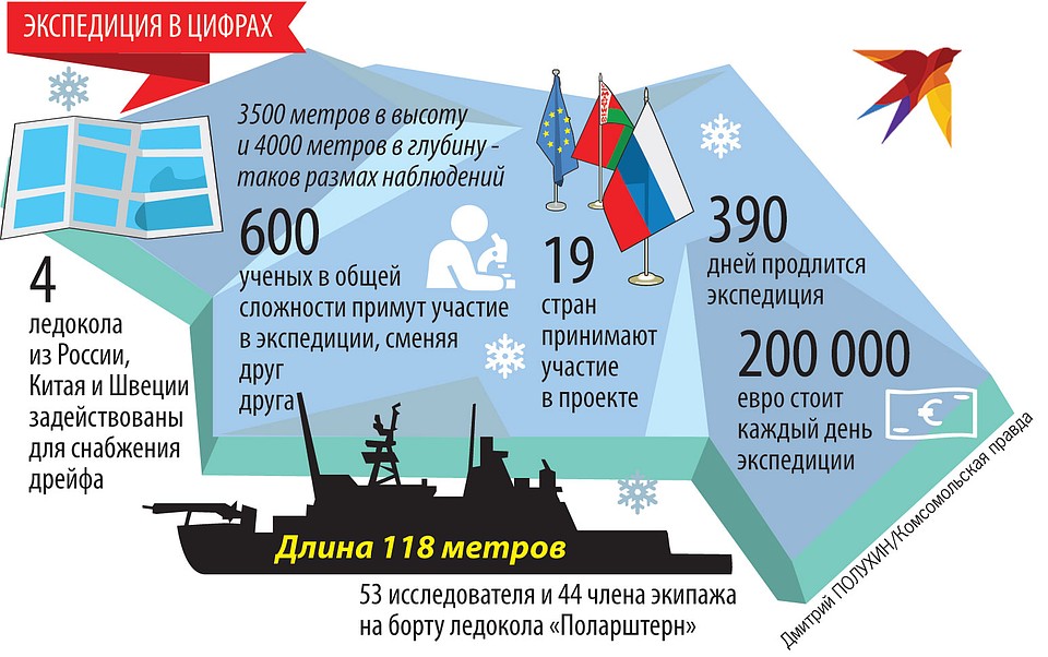 Экспедиция в цифрах.