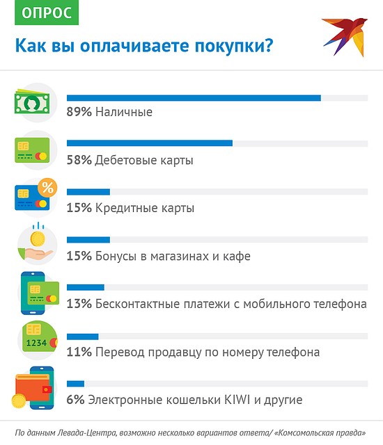Наличные с большим отрывом остаются самым популярным платежным средством Фото: Наиль ВАЛИУЛИН