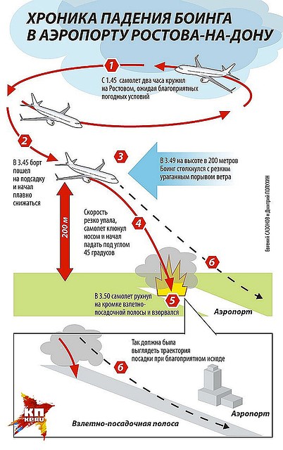 Хроника падения лайнера