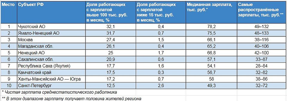 10 регионов с самой высокой зарплатой