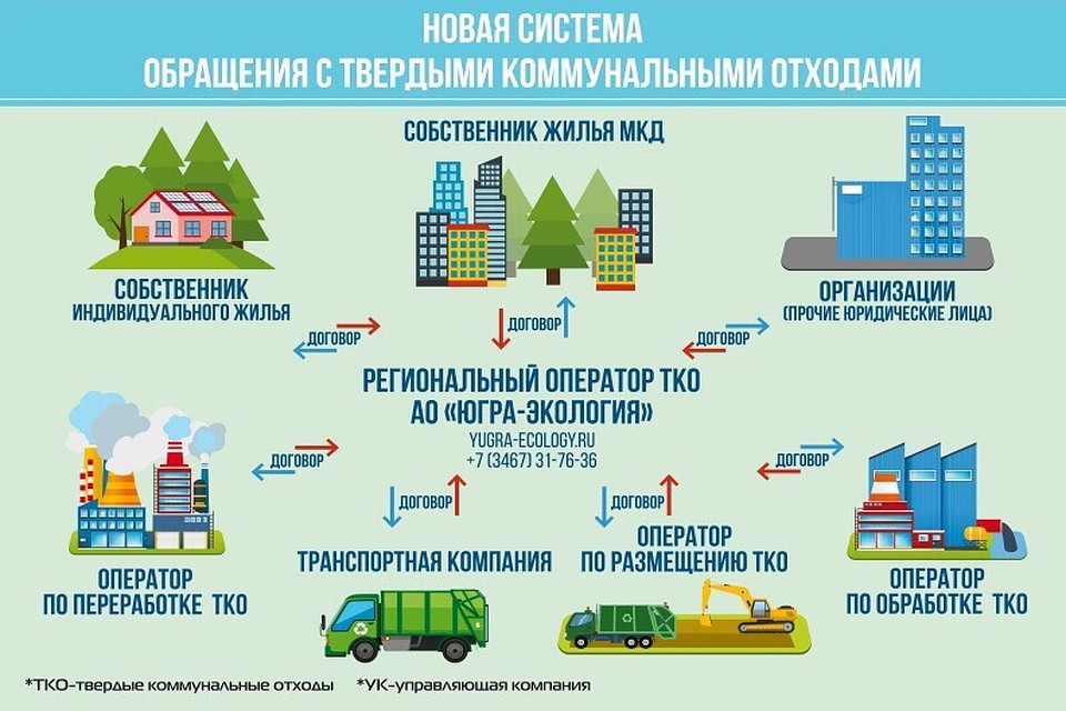 Система обращения с ТКО. Фото: Правительство Югры