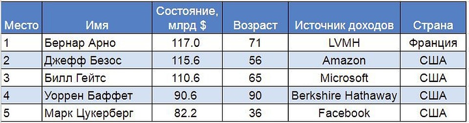 Бернар Арно сместил с вершины "топа" основателя Amazon Джеффа Безоса
