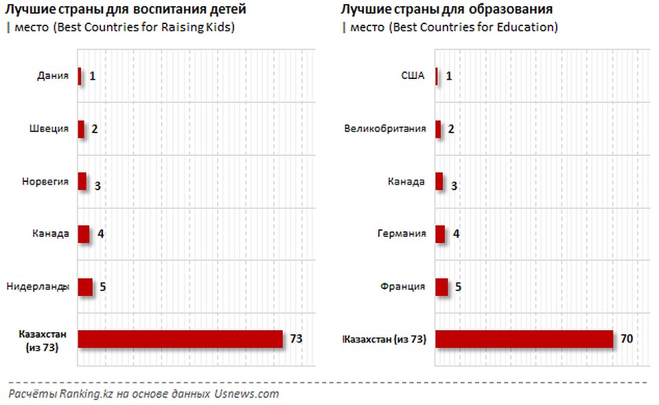 - Фото: ranking.kz